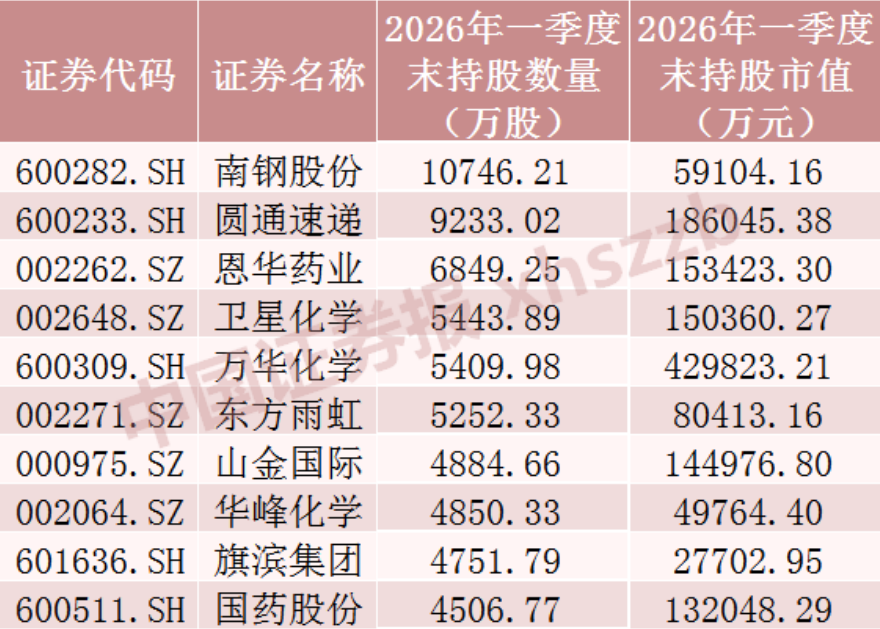 社保基金，大幅加仓这些股票