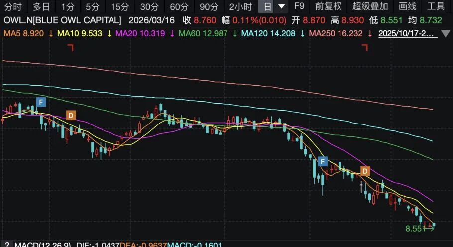 中东冲突、美国私人信贷违约创新高……私募信贷基金赎回潮仍在持续，巨头合计仅兑付约七成，华尔街嗅到了“2008年危机”气息？