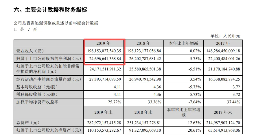 突发！高瓴首次减持格力电器！