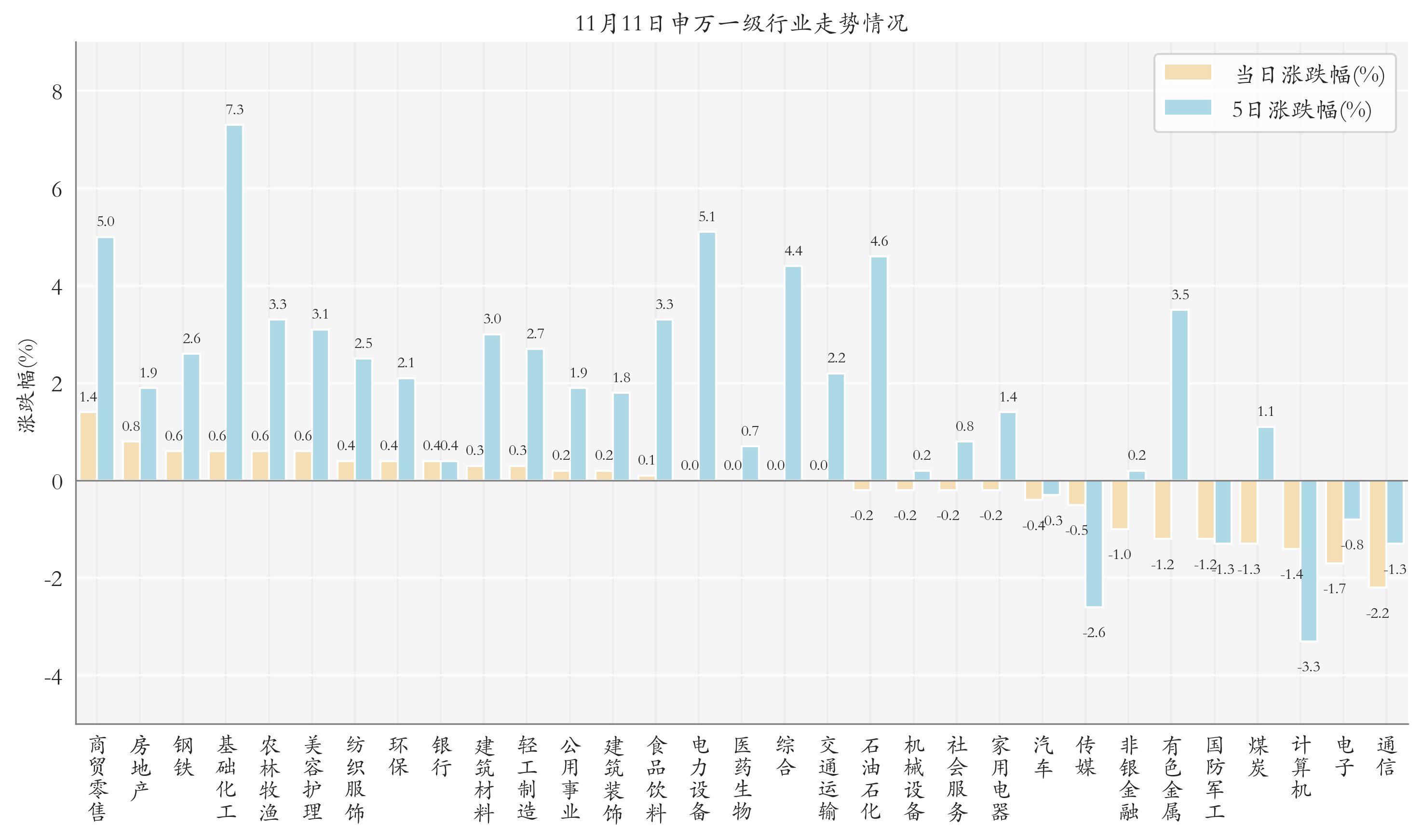 申万一级行业指数情况