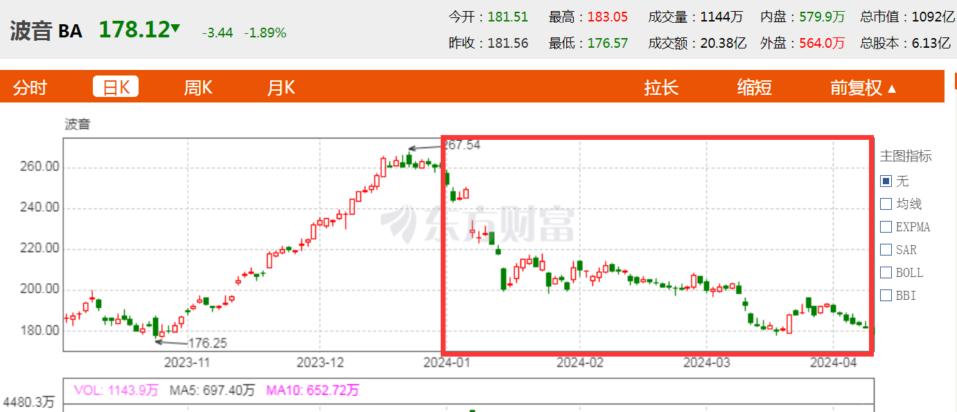 波音工程师指控波音这两款机型存制造缺陷能缩短飞机使用寿命增加机身