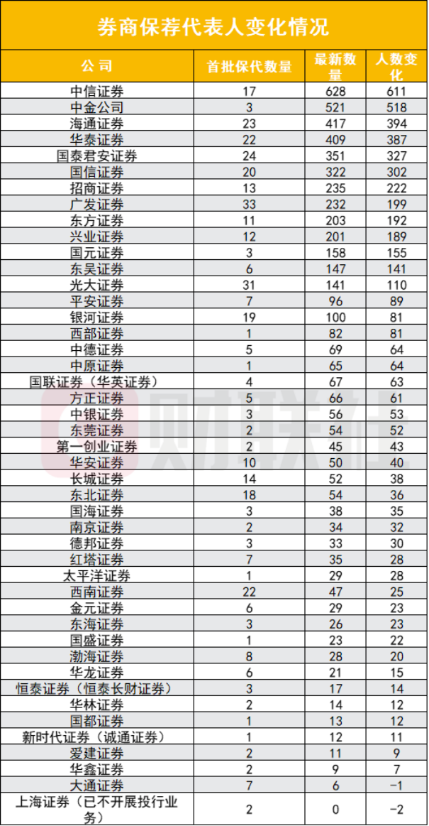 首批609位保代今何在获批至今整20年半数保代仍在岗