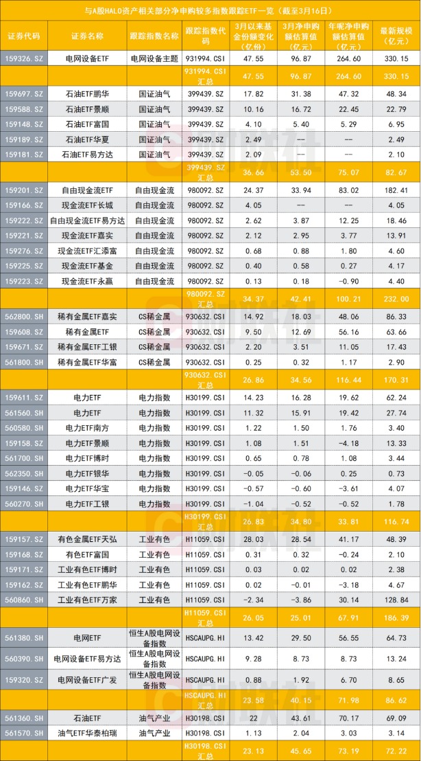 A股版HALO被热买，电网设备ETF“独苗”30亿到300亿只用俩月，还有哪些ETF“含HALO”更高？