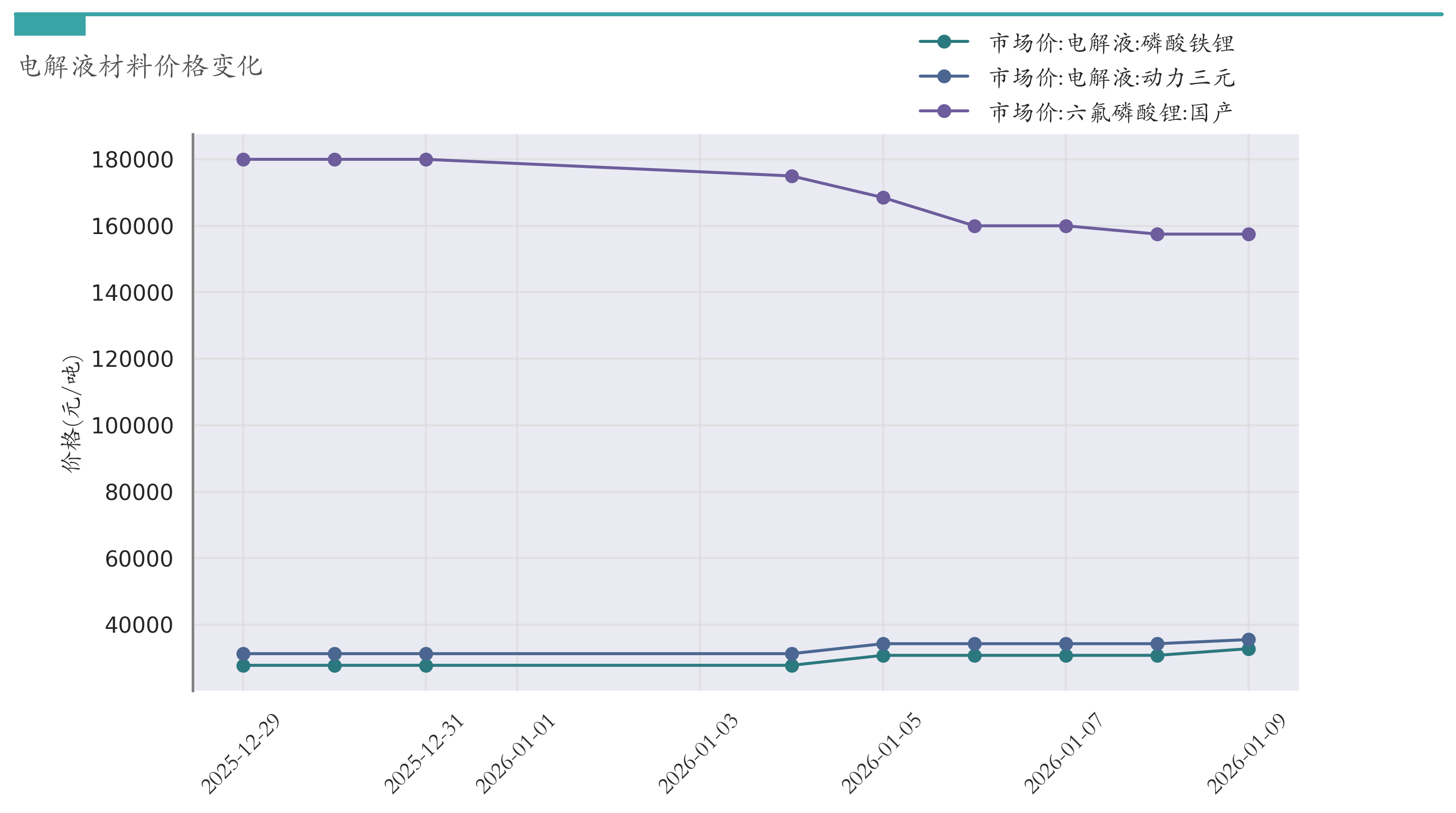 电解液材料价格