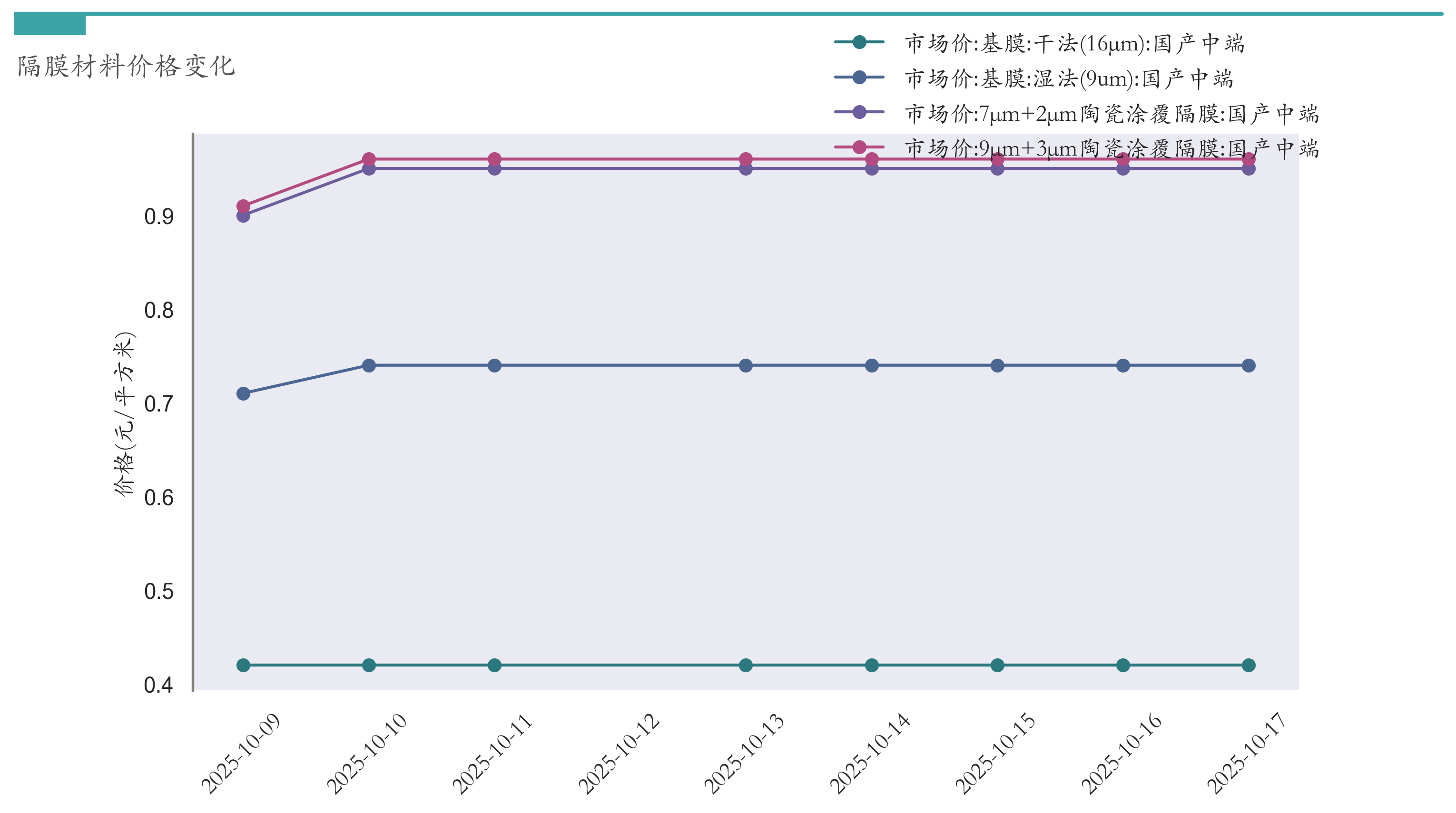 隔膜材料价格