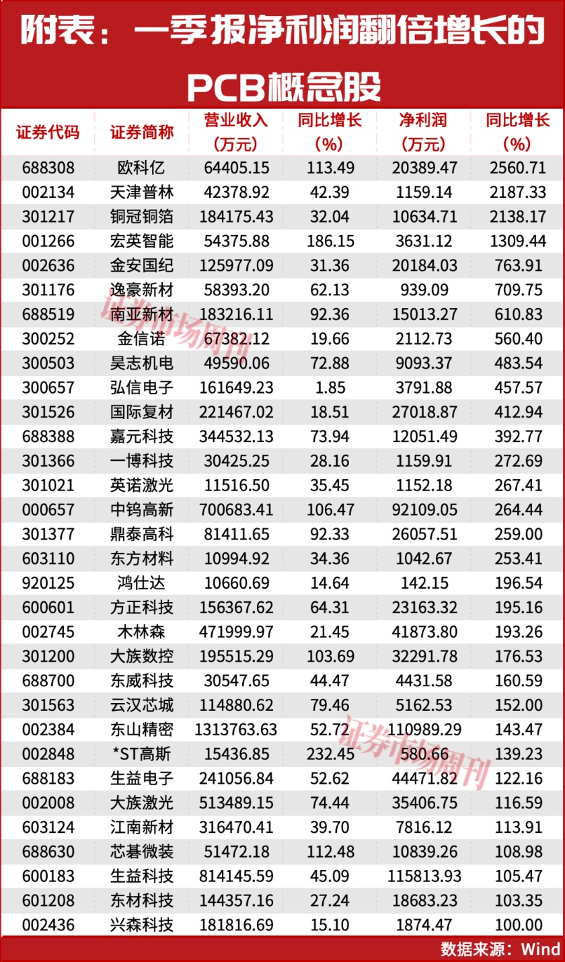 多家公司业绩暴增超1000%！PCB概念掀起新一轮涨停潮！