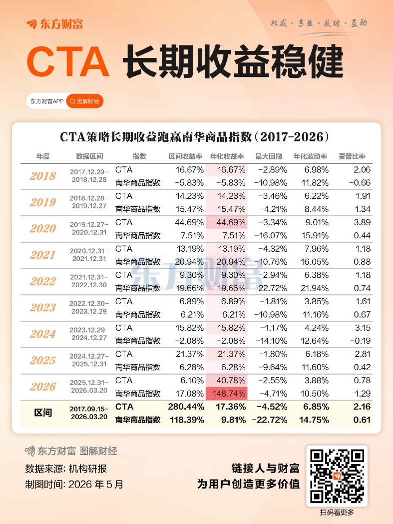 CTA策略正吃香，有色、原油之后轮到农产品？