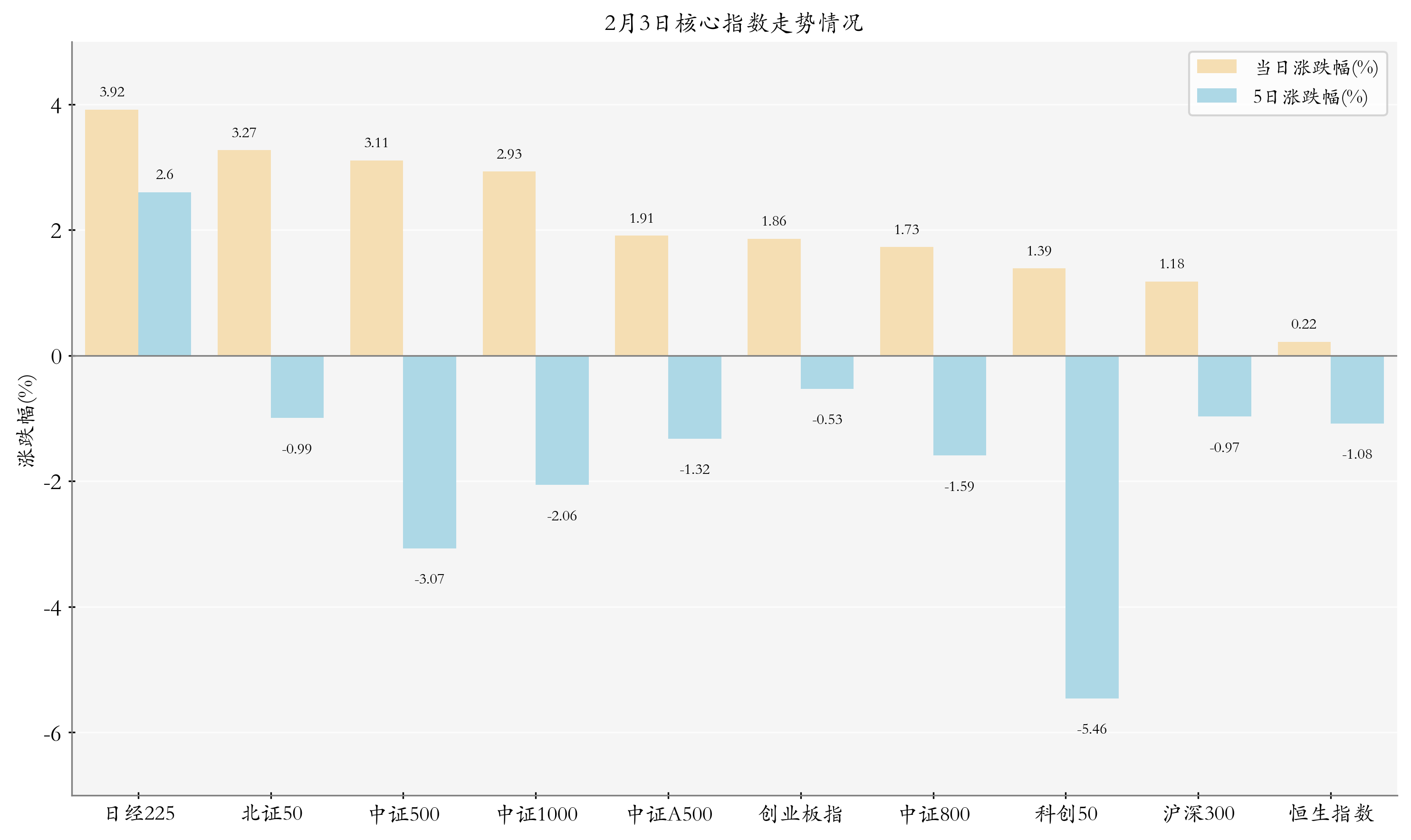 核心指數(shù)情況