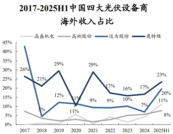 两大核心驱动加持!光伏设备持续强势 14股年内已涨超50%