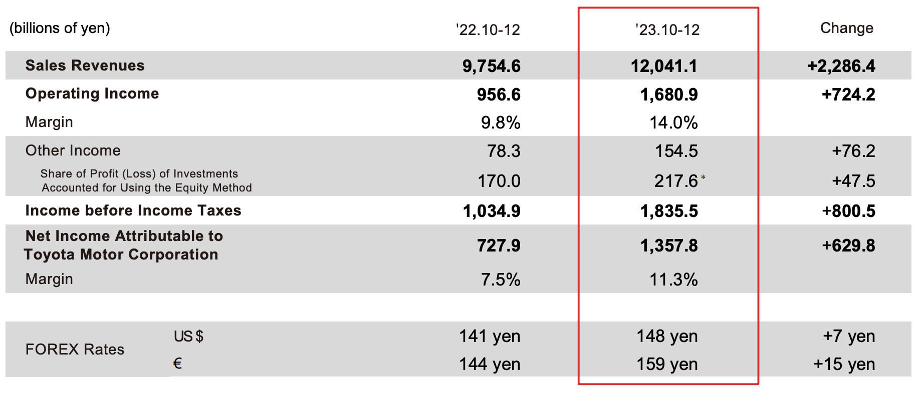 丰田汽车上财季经营利润增超七成超预期，中国子公司下滑
