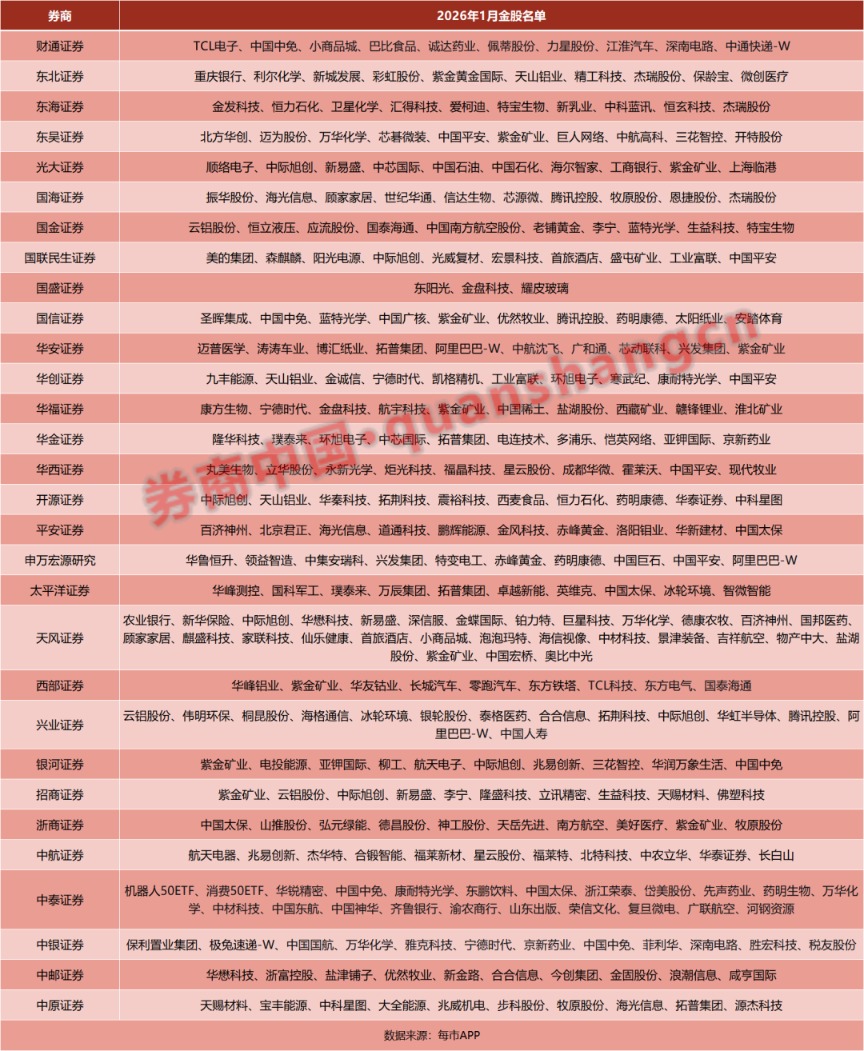 新年如何布局？1月金股出炉！这只股票人气最高