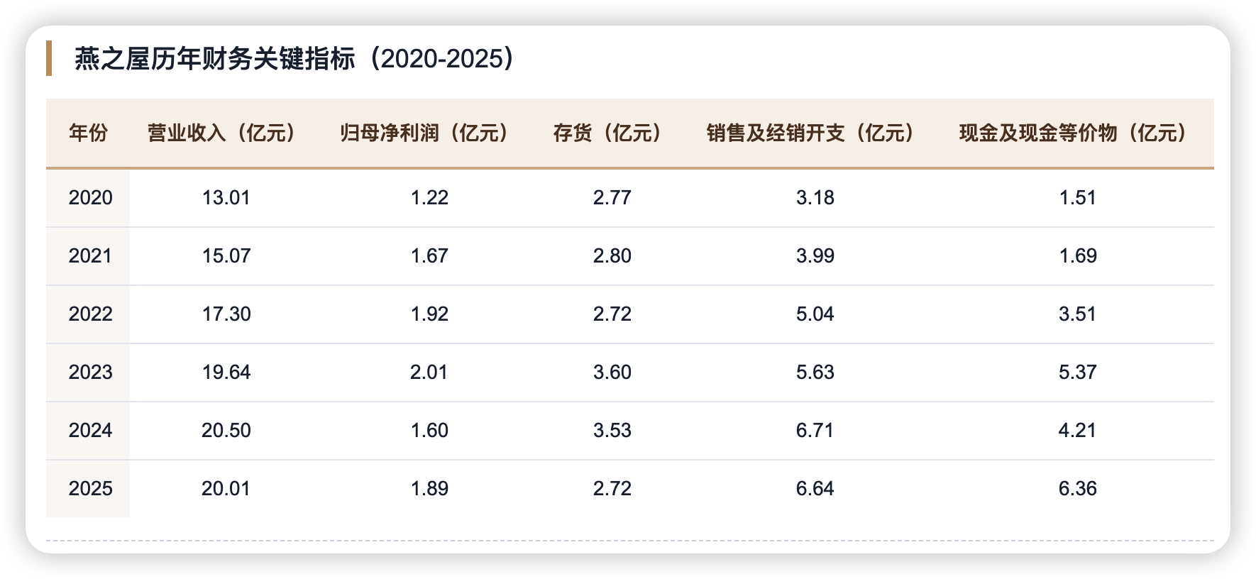 燕之屋“降本增效”换来利润延伸，明星企业家代言难救营收缩水