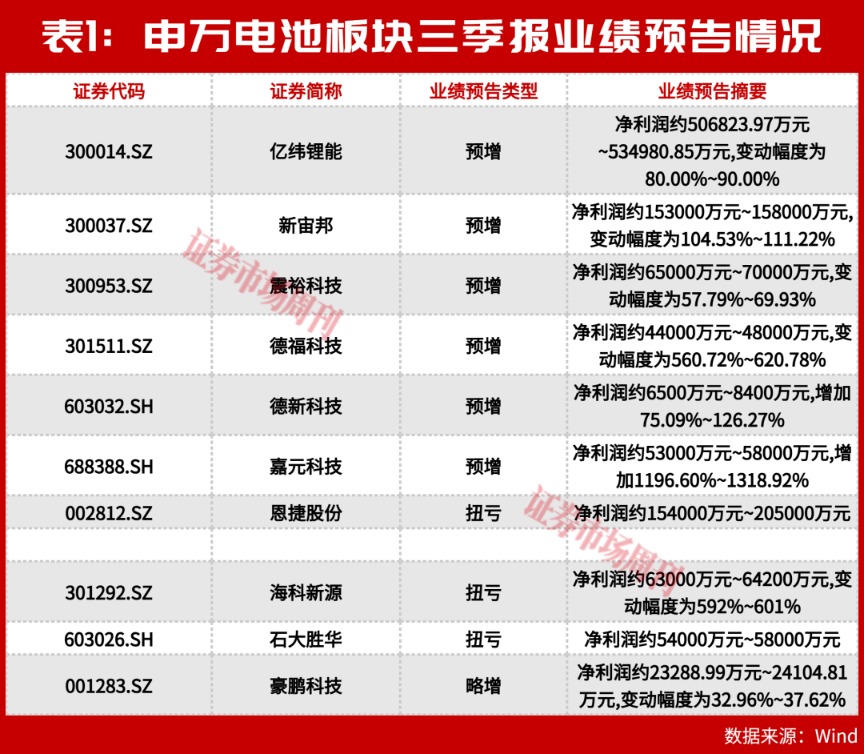 三季报预告整体向好，电池股却出现明显回调！主力资金在逃还是暗中吸筹?