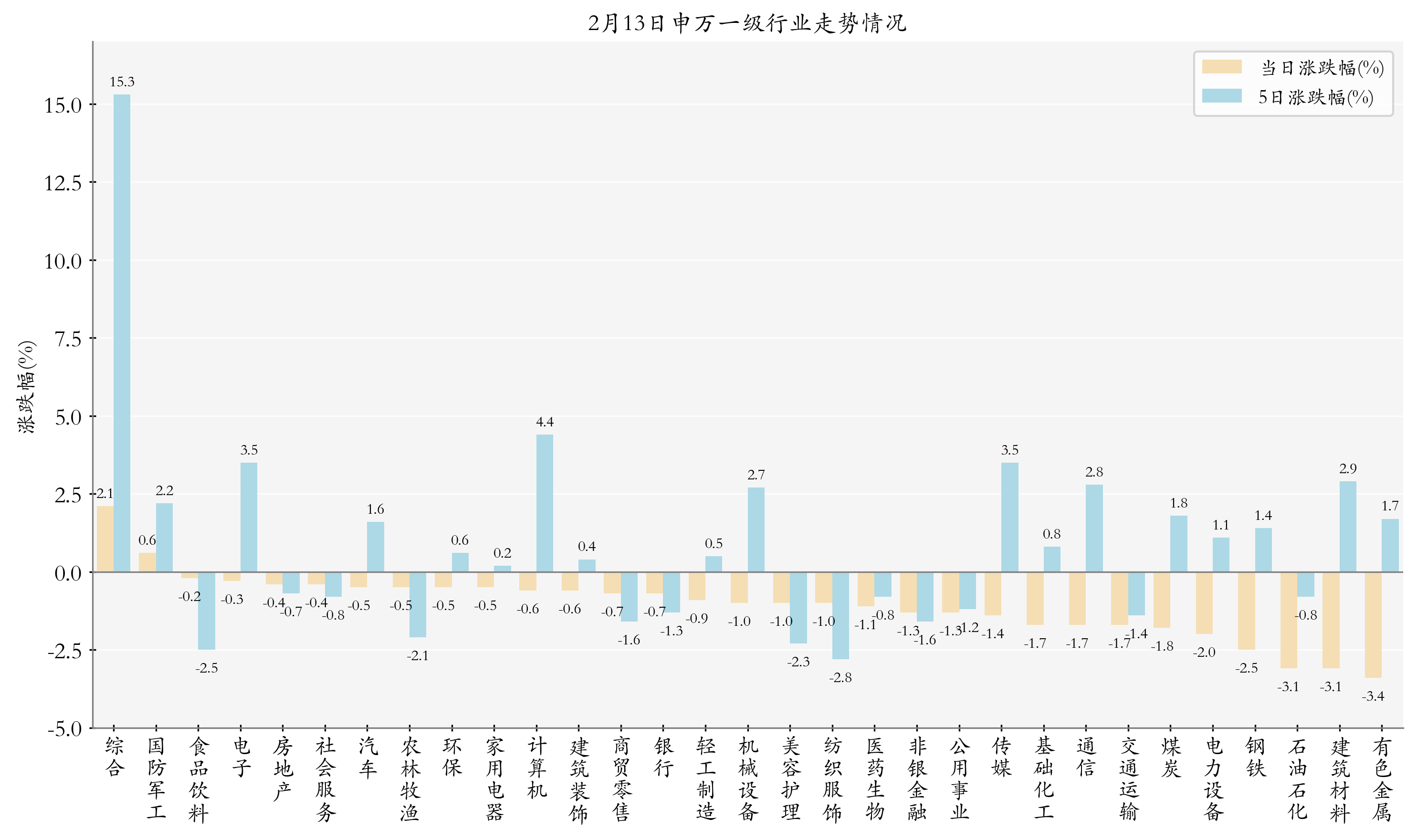 申万一级行业指数情况