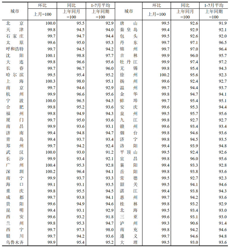 7月70城房价同比降幅再收窄，核心城市领涨