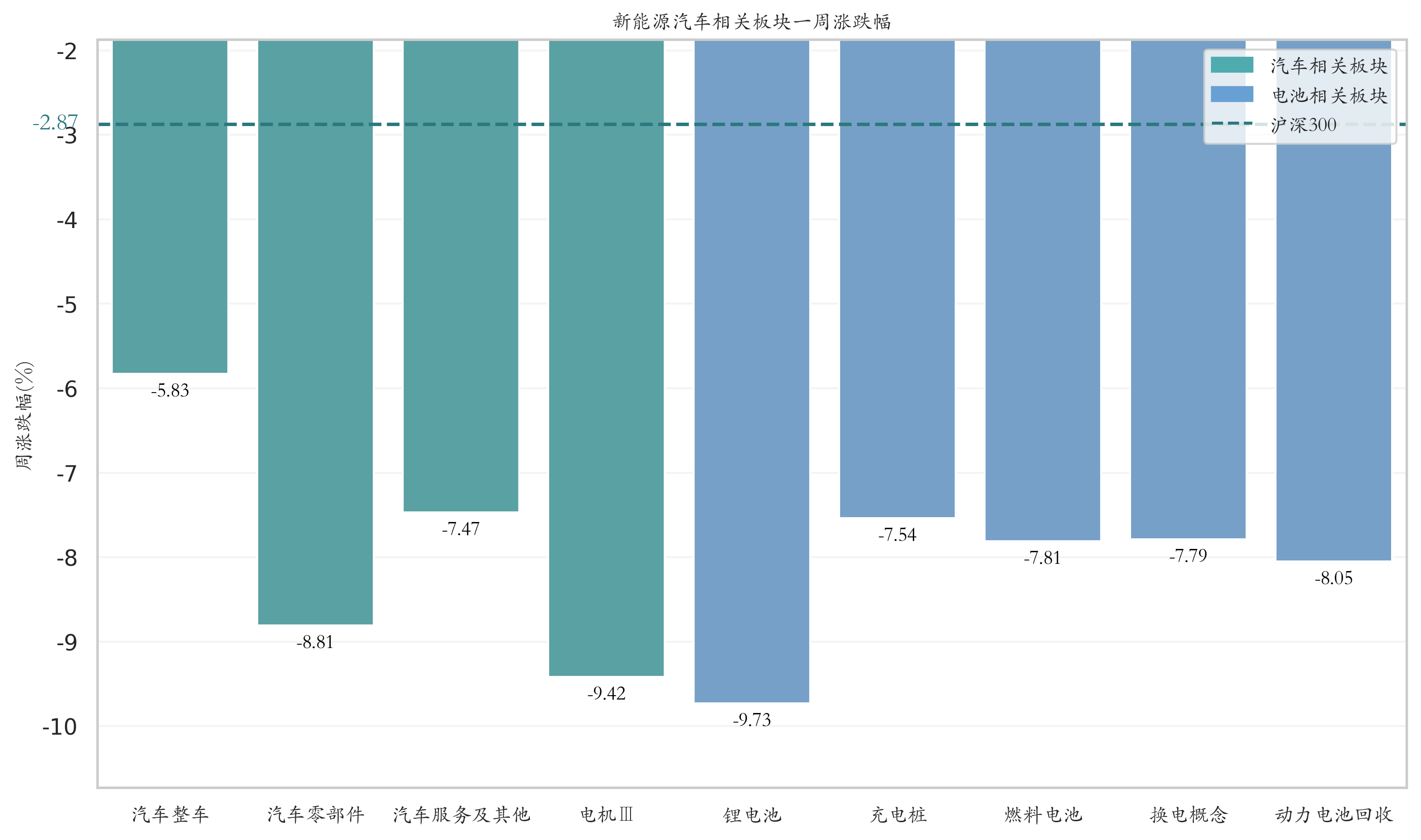 新能源汽车相关板块一周涨跌幅