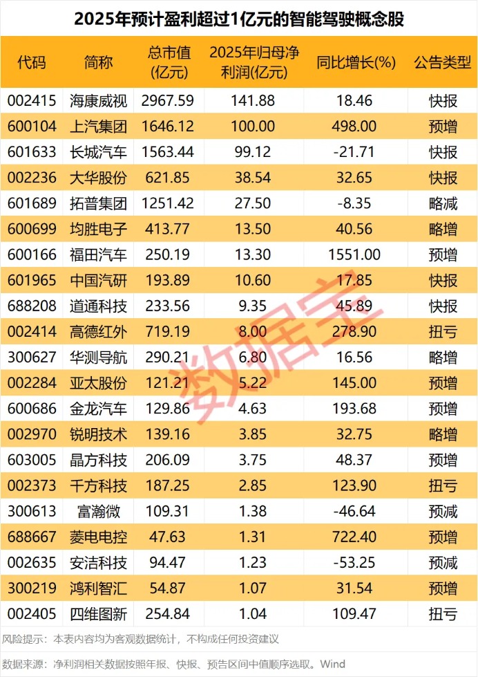 利好发布 特斯拉大动作!港股龙头暴涨近20% 绩优概念股出炉