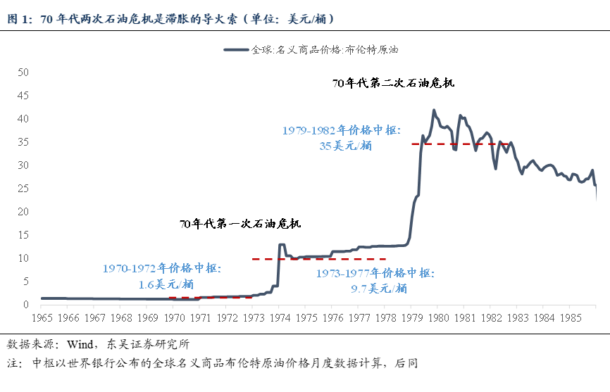 东吴策略：70年代两次石油危机历史规律与近年行情