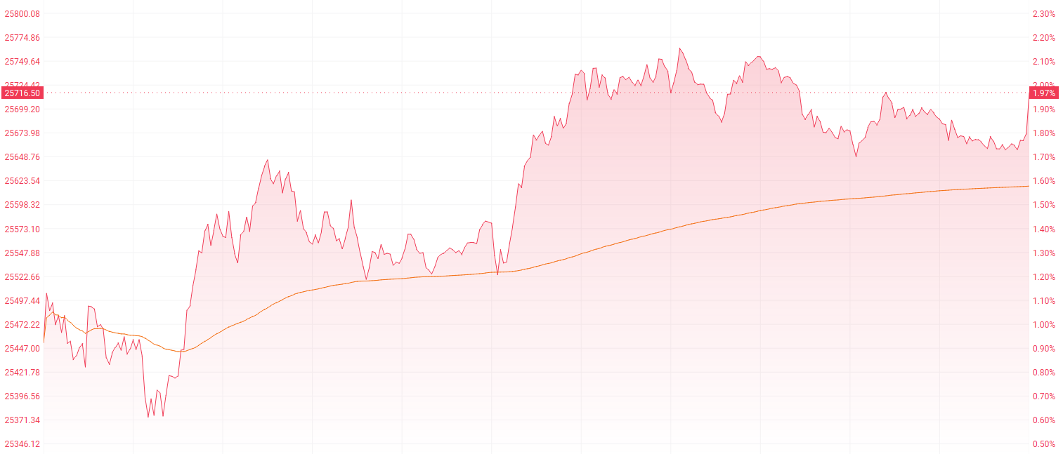 港股收盘| 三大指数强势上扬科技医药双引擎领涨市场