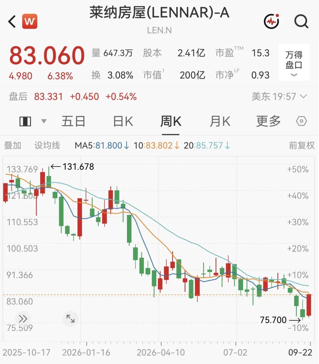 “别人恐惧我贪婪”！伯克希尔新动作：逆势重仓美国房企