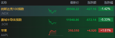 美股AI行情与苹果股价背离 投资者重新审视其技术布局
