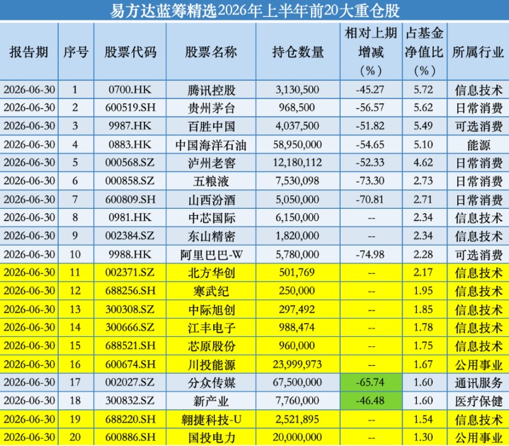 易方达张坤半年报出炉：在管基金均遭内部员工减持 隐形重仓股转向科技