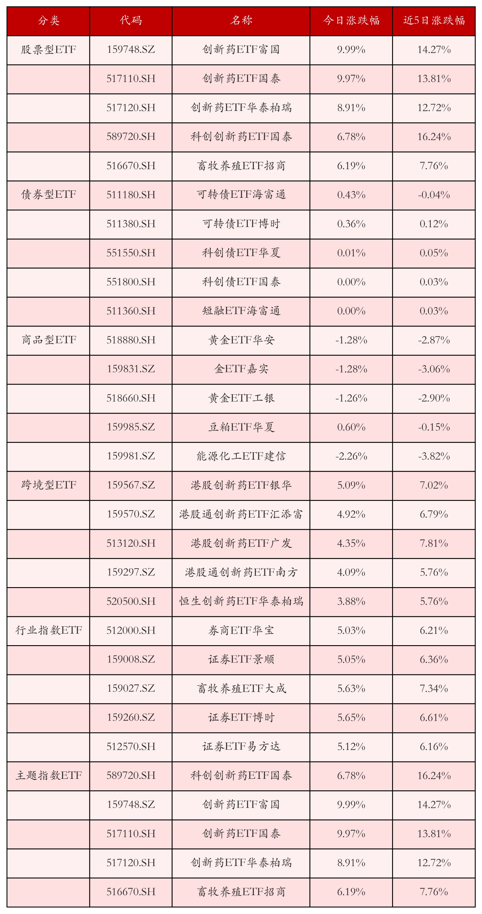 不同类别ETF涨跌幅top5