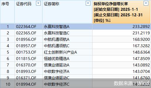 數(shù)據(jù)來源：Wind