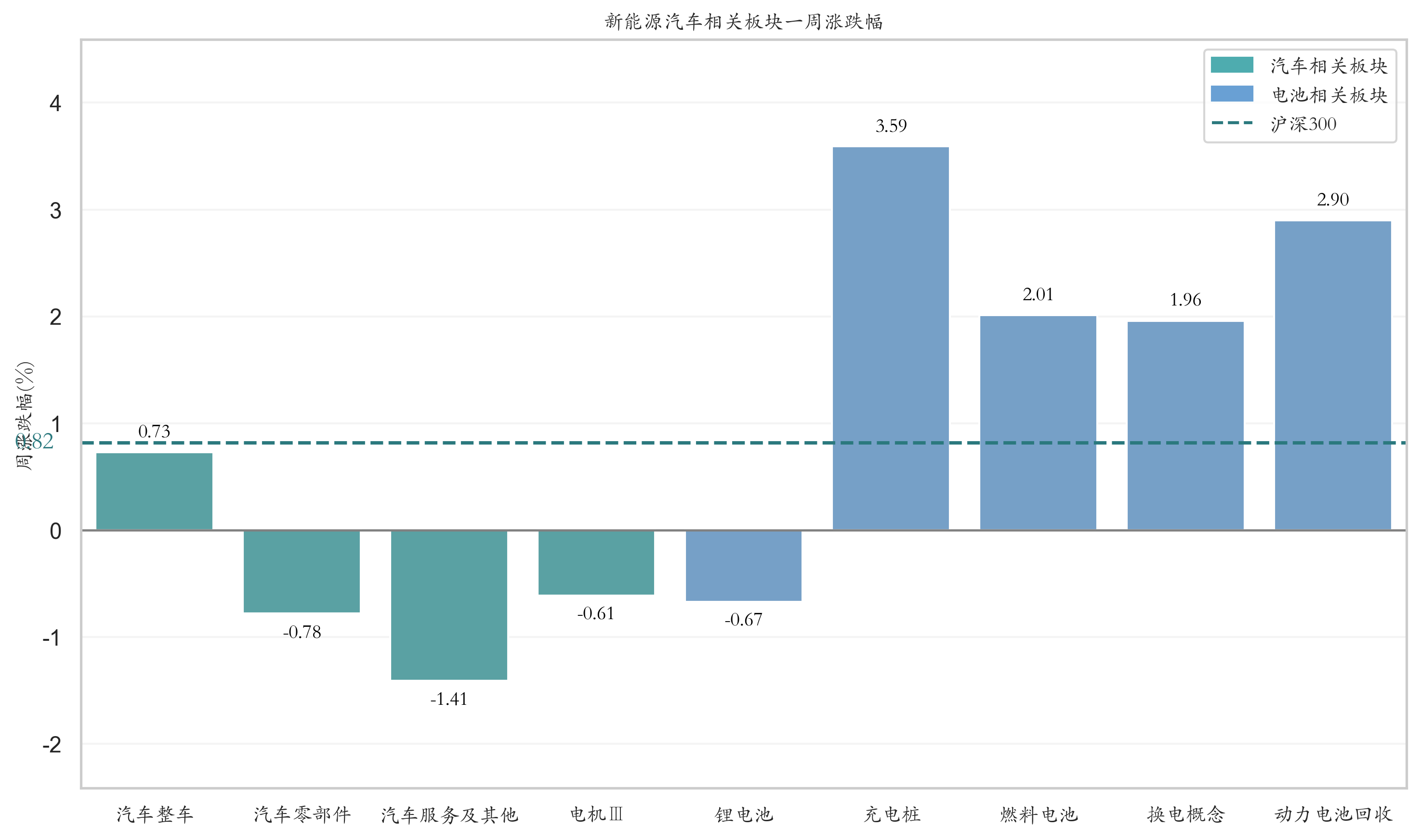 新能源汽车相关板块一周涨跌幅