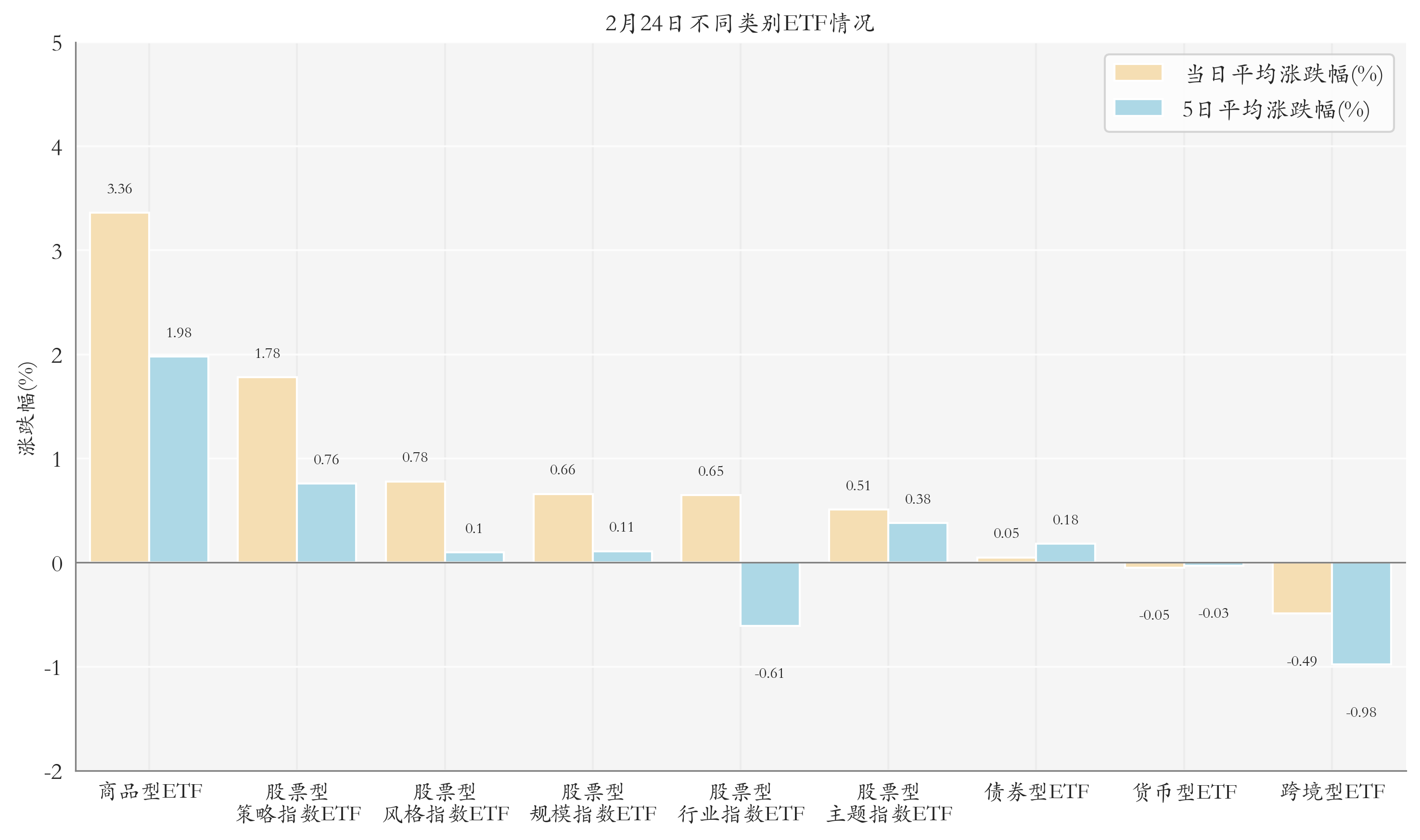 不同类别ETF情况