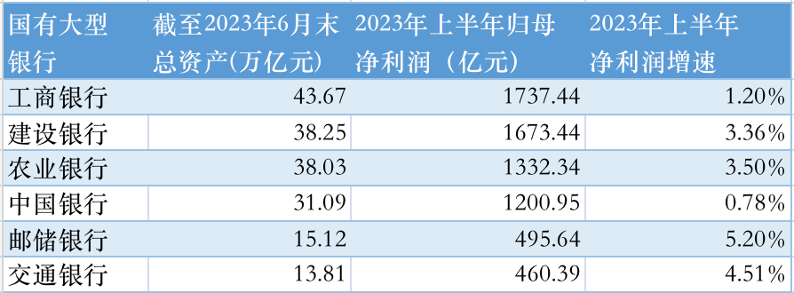 国有六大行上半年合计日赚超38亿！不良贷款余额齐升 净息差持续承压