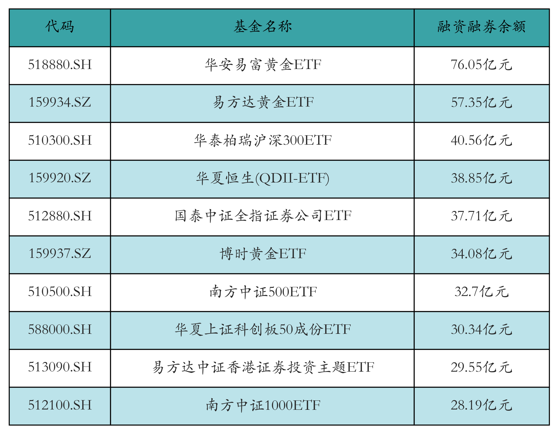 融资融券余额前10