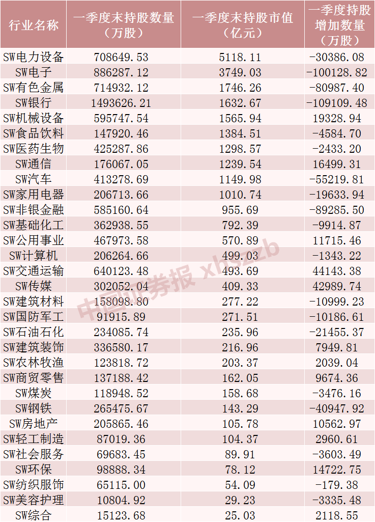 北向资金最新重仓股出炉 一季度大幅加仓这些股票