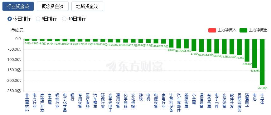 A股三大指数收跌:沪指跌近1% 半导体与电池板块领跌