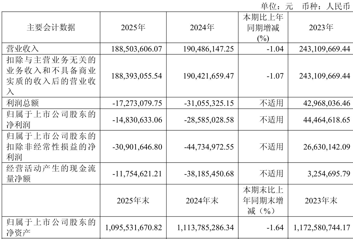 英方软件:2025年净利润同比减亏1375.44万元 _ 东方财富网