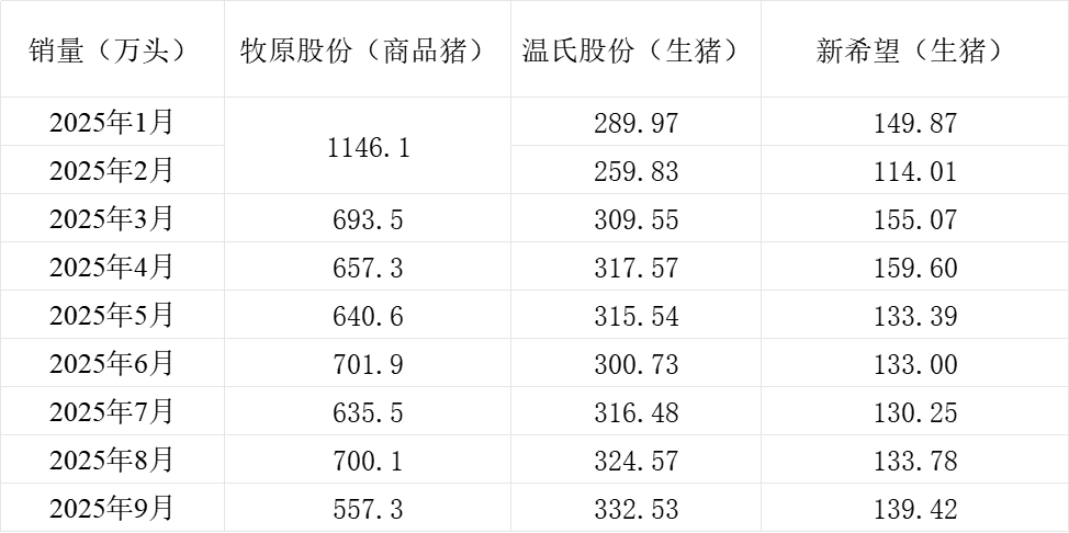 三大猪企9月生猪销量均同比增长 销售收入均同比下降
