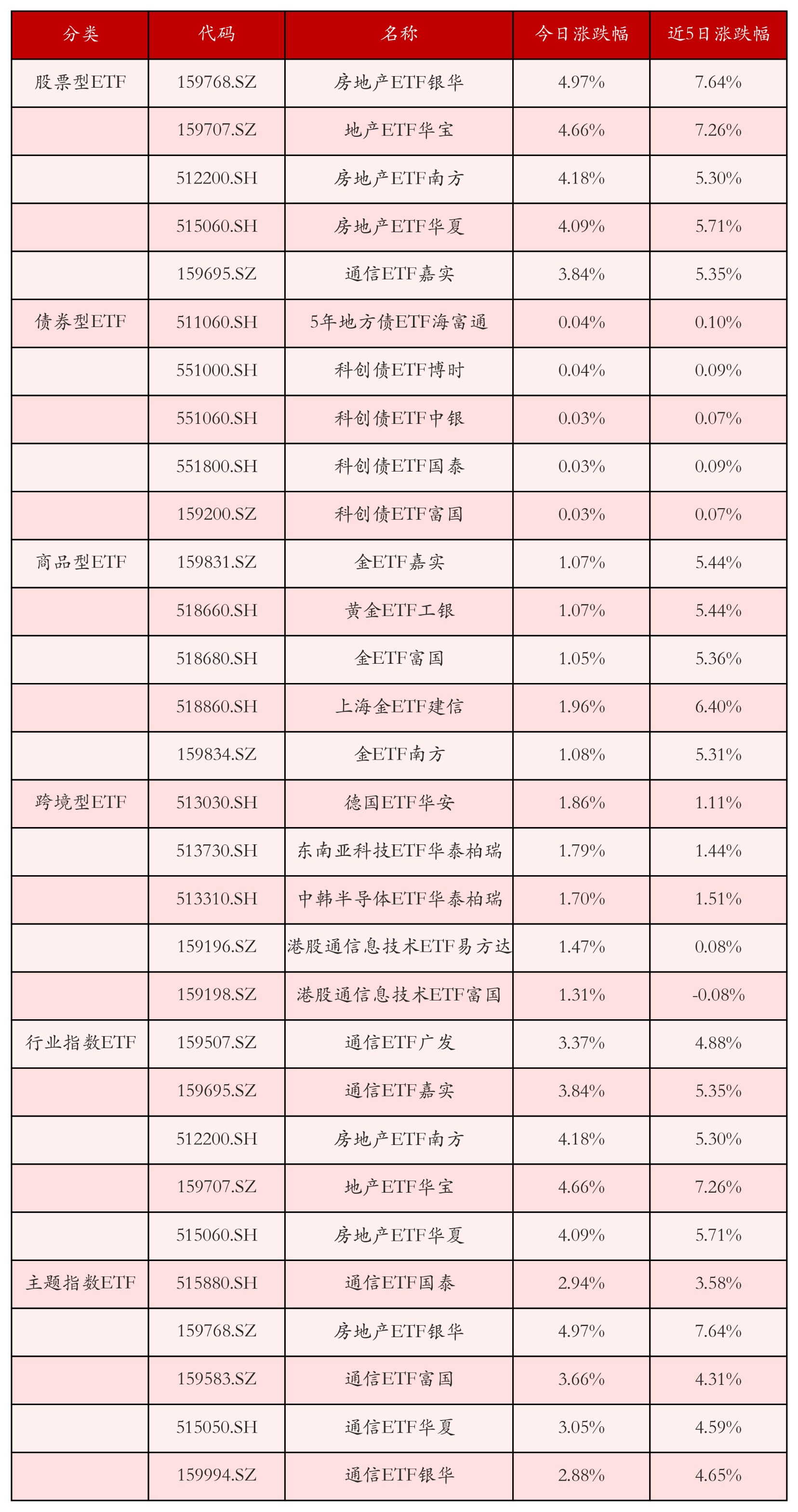 不同类别ETF涨跌幅top5