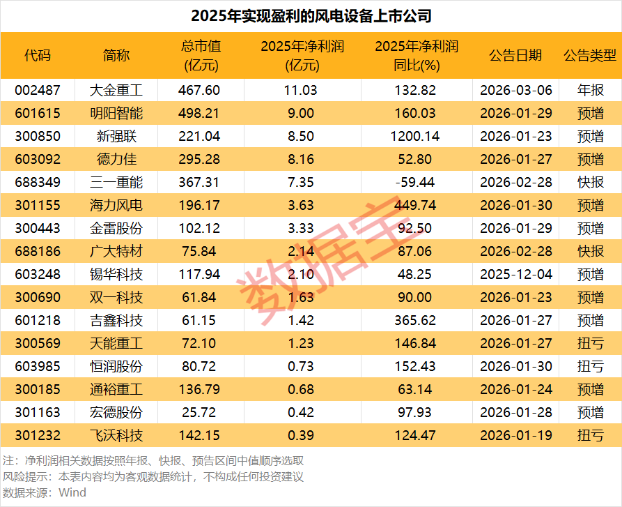 大金重工直线拉涨停！利好来袭 风电设备板块大爆发