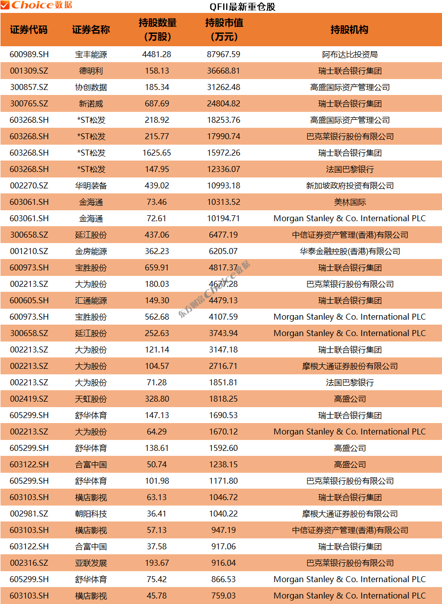 年报大幕拉开！QFII、社保、券商等机构最新重仓股来了