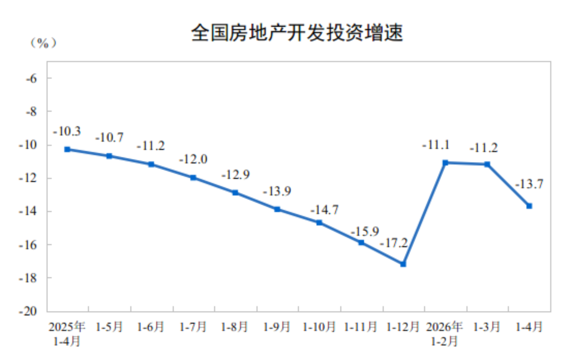 1～4月份，中国全国房地产开发投资同比下降13.7％