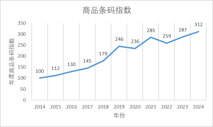 商品条码指数折线图（2014年—2024年）