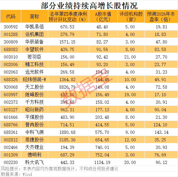 单季度净利暴增+未来持续高增长的优质股 19股上榜