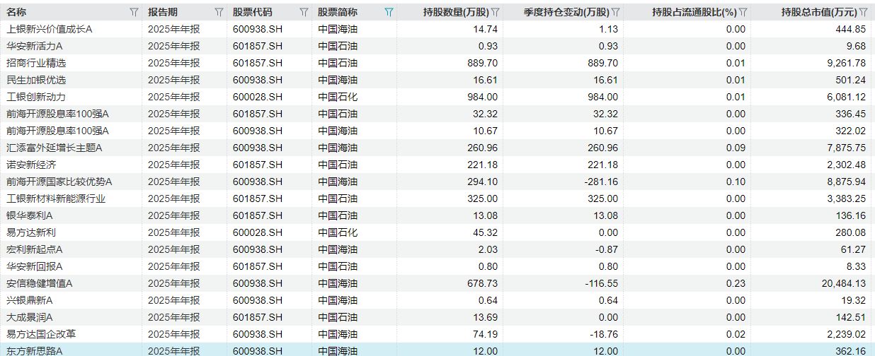 “三桶油”接连涨停 部分能源主题基金净值不动 机构此前为何回避重仓？