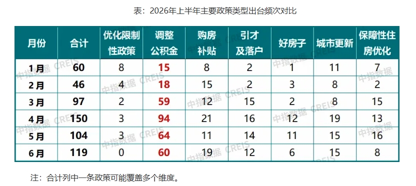 2026年上半年主要政策类型出台频次对比。 