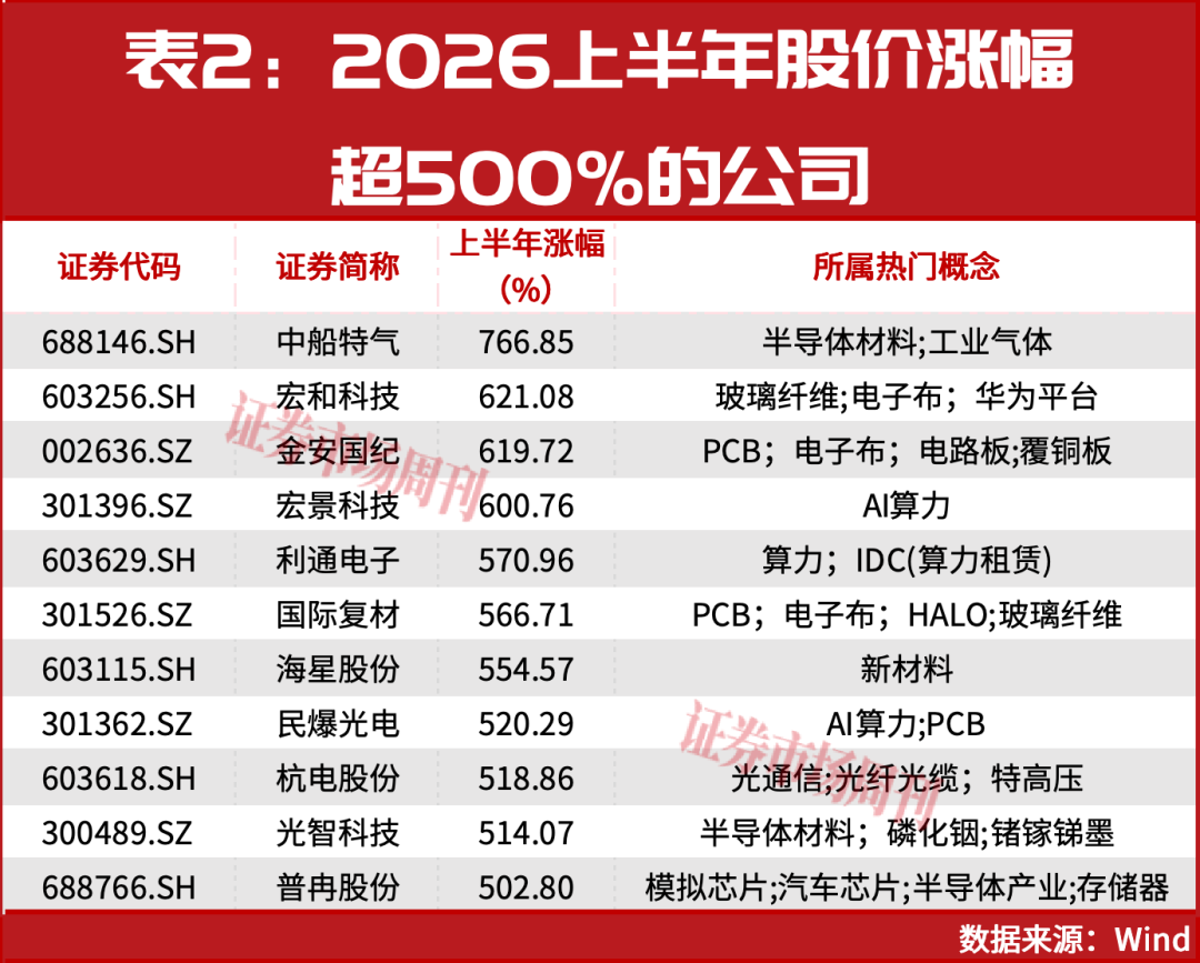 净利润大增超2000%！这些绩优公司正在显著跑赢市场！