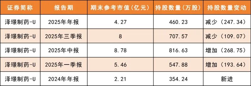 688266 创新药进入快速放量期 葛兰却大幅减持