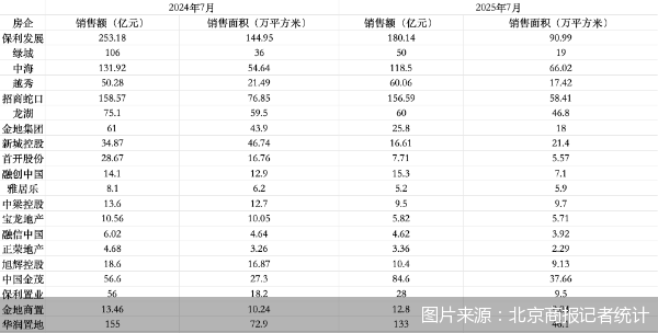 图片来源：北京商报记者统计