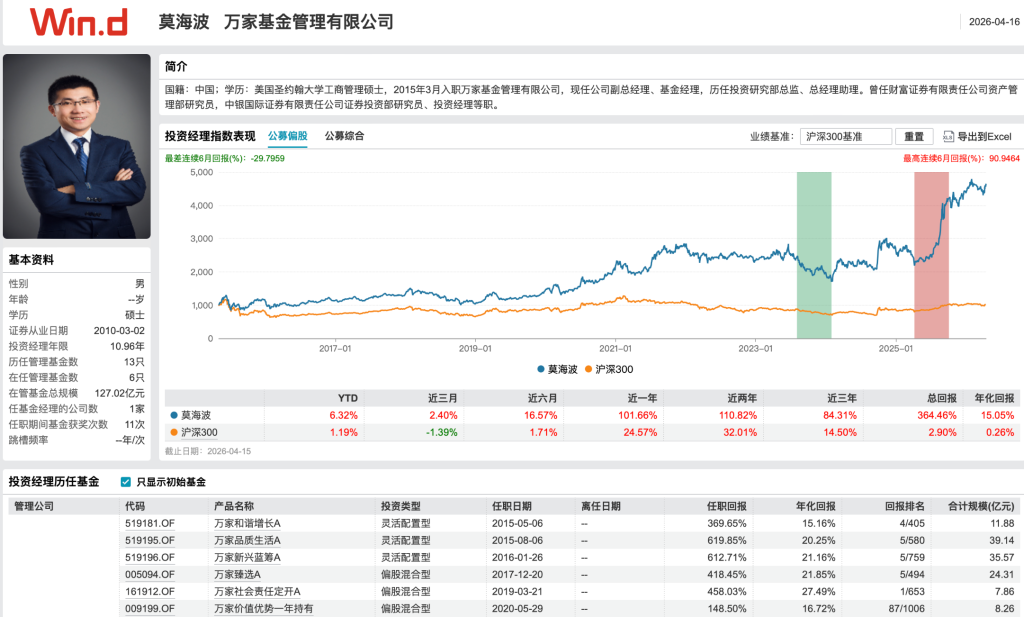 万家基金官宣！“双十”基金经理莫海波升任总经理，方一天辞任董事长