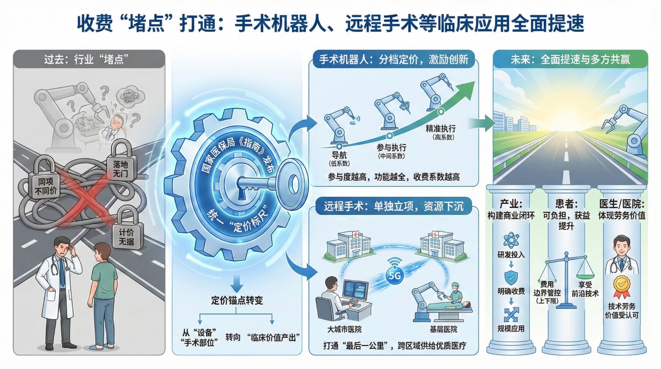 1769353957960813.jpeg 【小图】收费堵点打通:手术机器人01.jpeg