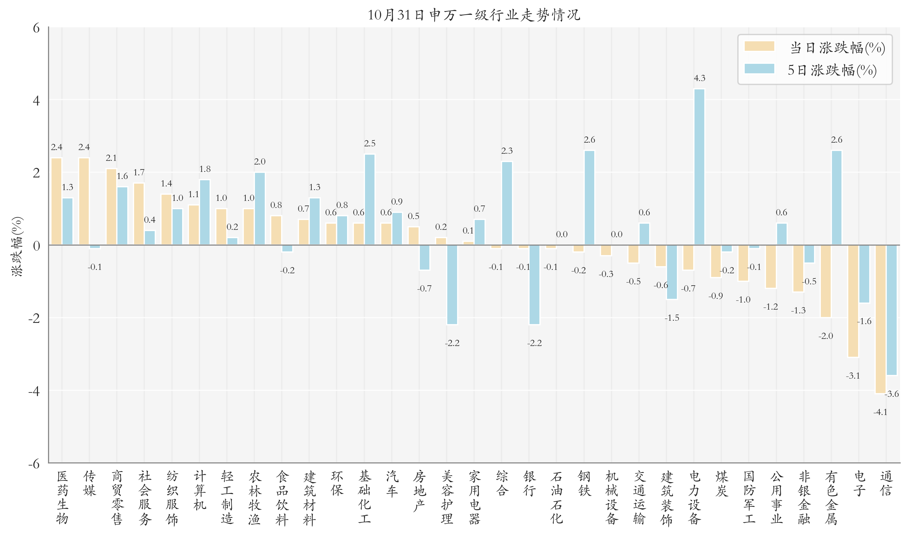 申万一级行业指数情况